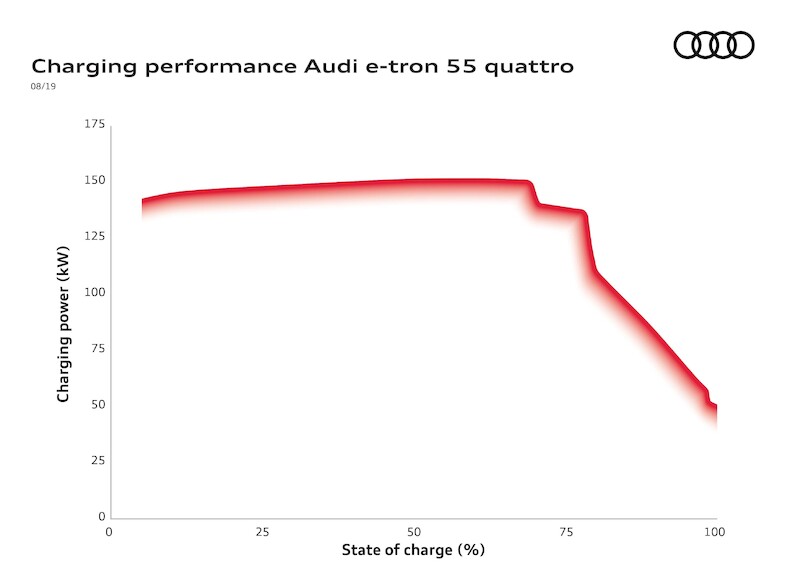 Rodzina modelowa Audi e-tron - wysoka moc ładowania