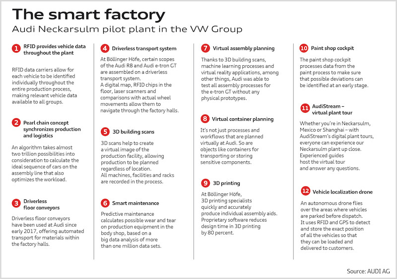 Audi uruchamia w Heilbronn inicjatywę mającą wspomagać cyfrowe rozwiązania produkcyjne