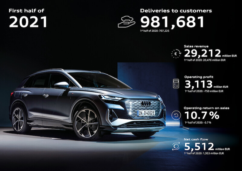 Audi odnotowuje sukces w I półroczu 2021: rekordowe dostawy i zyski