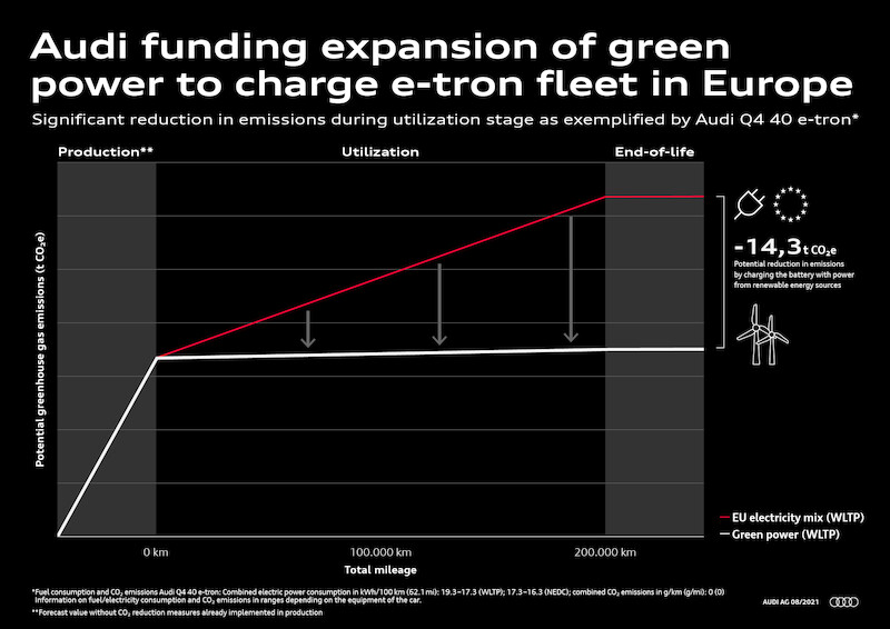 Audi na drodze ku mobilności neutralnej klimatycznie
