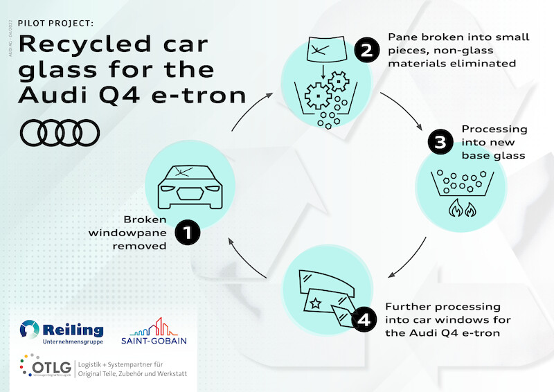 Start pilotażowego projektu: Wadliwe szyby samochodowe będą przetwarzane w zupełnie nowe szyby do Audi Q4 e-tron