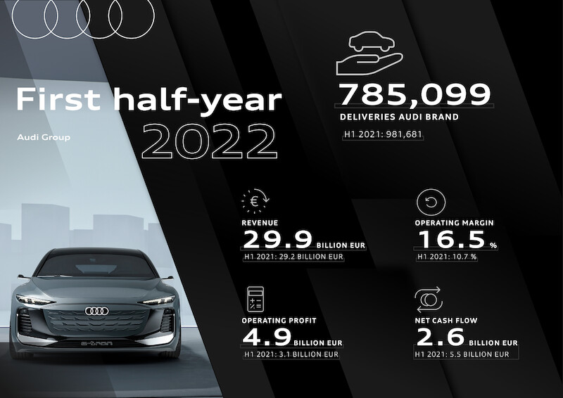 Pierwsze półrocze 2022 w Grupie Audi: najwyższy w historii zysk operacyjny