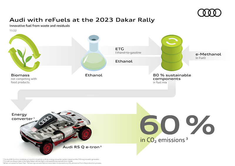 Audi RS Q e-tron podczas Rajdu Dakar 2023 wyemituje o ponad 60 procent dwutlenku węgla mniej
