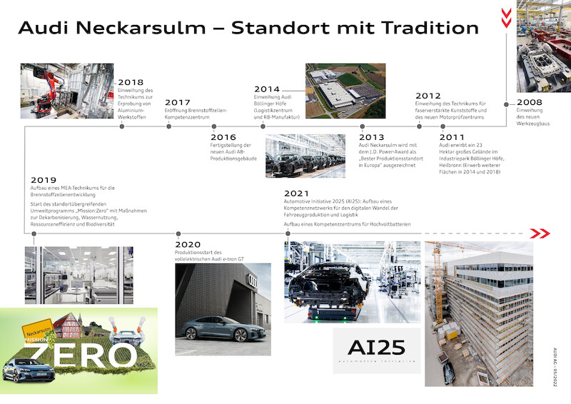Historyczna marka NSU i zakłady Audi Neckarsulm: 150 lat innowacji i transformacji