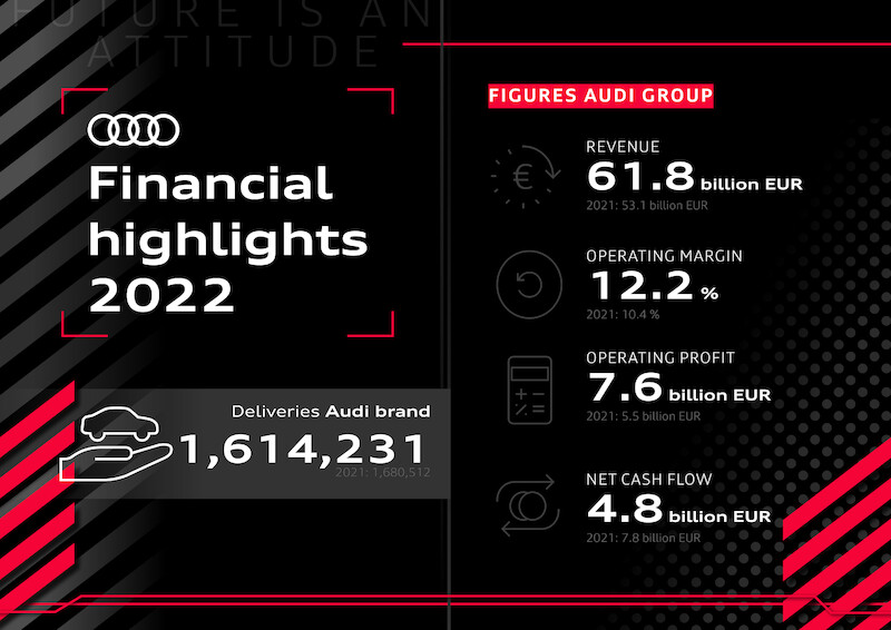 Rekordowy zysk operacyjny Audi w roku finansowym 2022