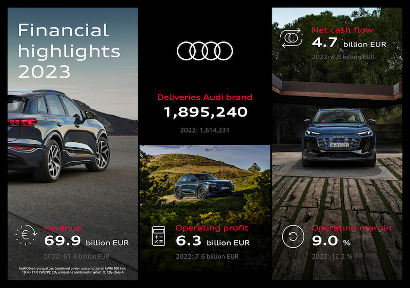 Solidny rok finansowy 2023: Audi wzmacnia i rozszerza portfolio produktów 
