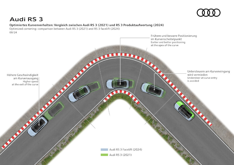 Precyzja dynamiki poprzecznej: krzywa osiągów Audi RS 3
