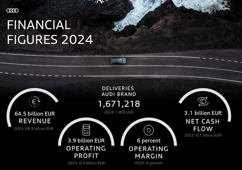 Wyniki finansowe 2024: Audi wprowadza zmiany i nowe modele 