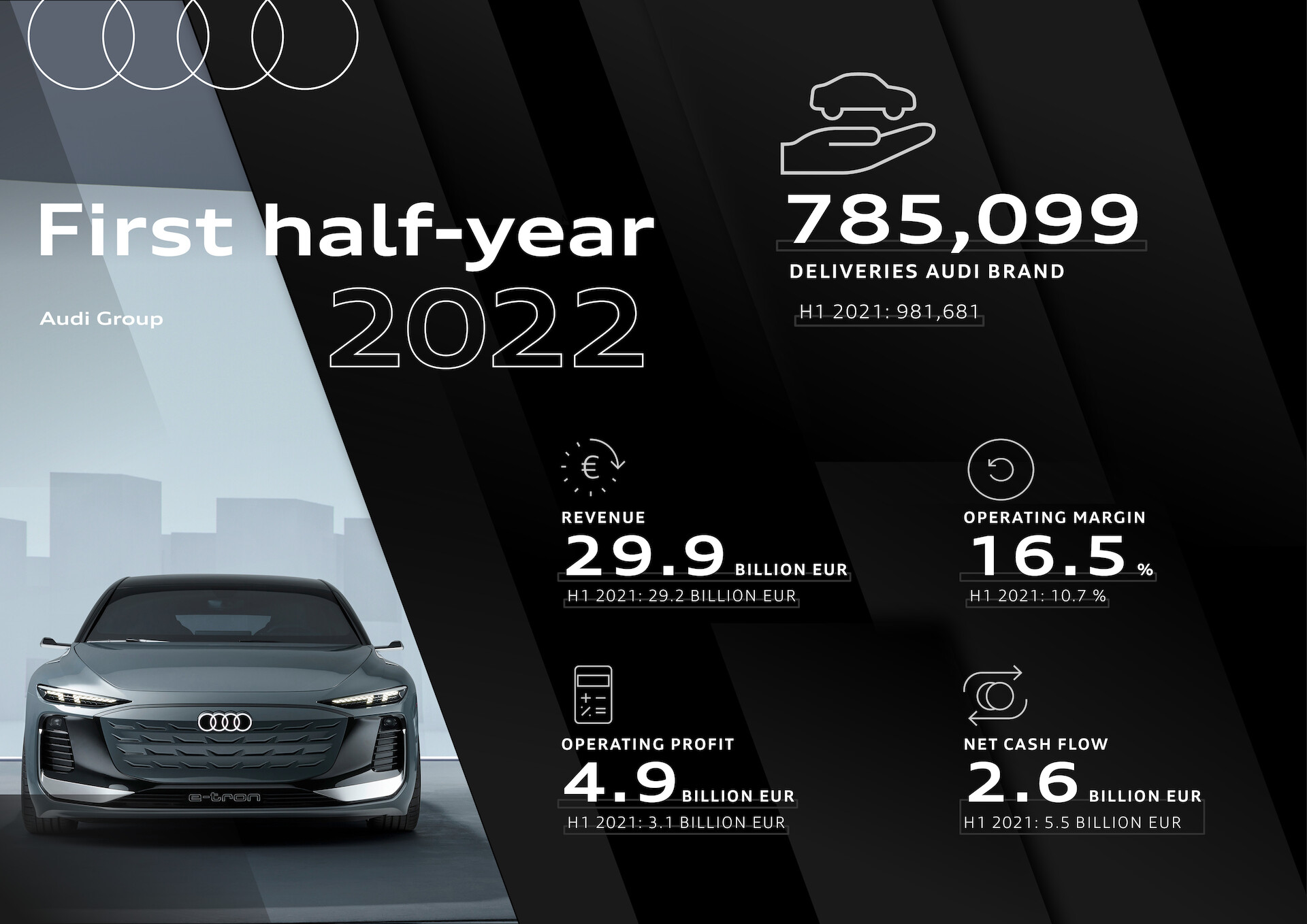 Pierwsze półrocze 2022 w Grupie Audi: najwyższy w historii zysk operacyjny