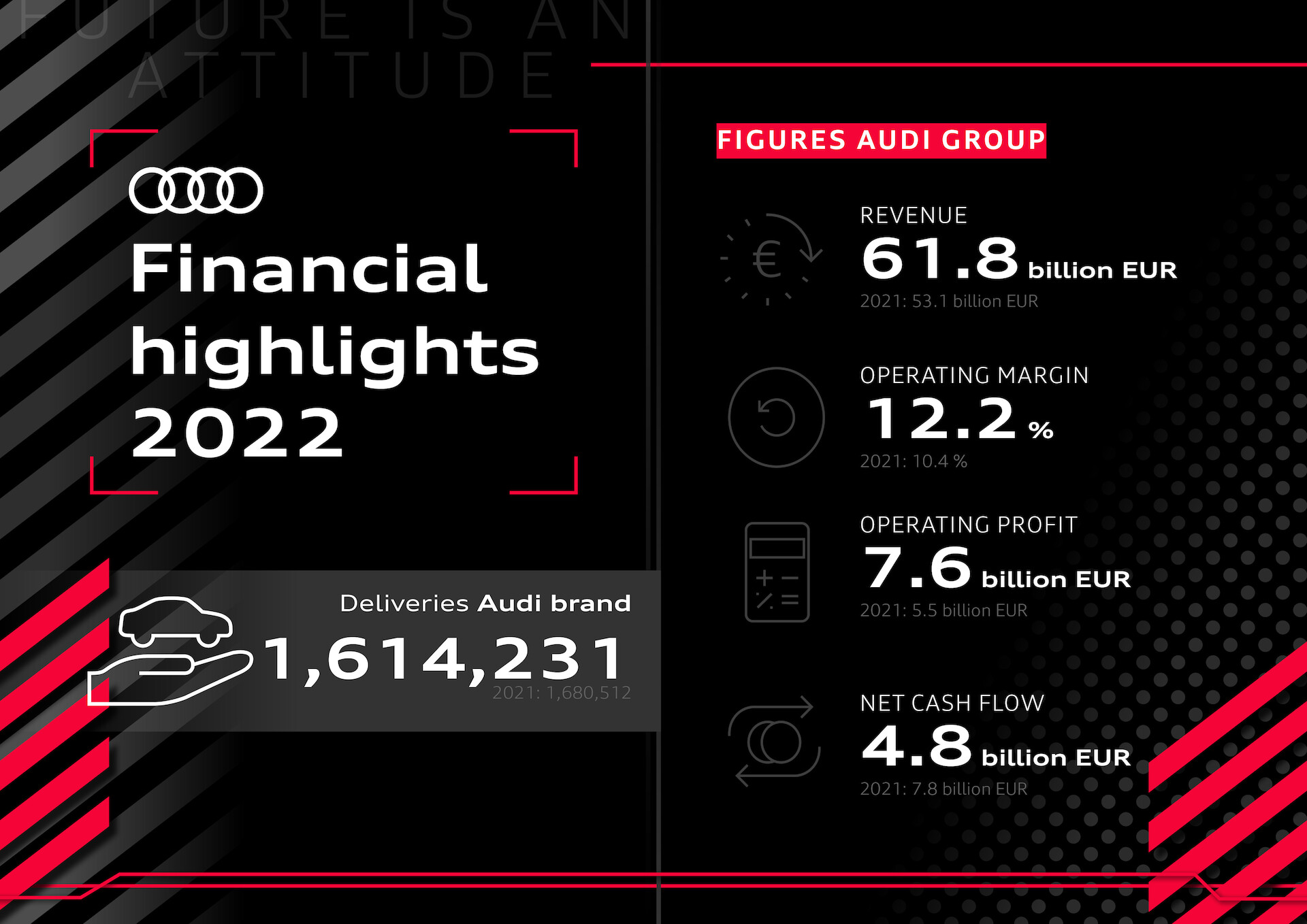 Rekordowy zysk operacyjny Audi w roku finansowym 2022