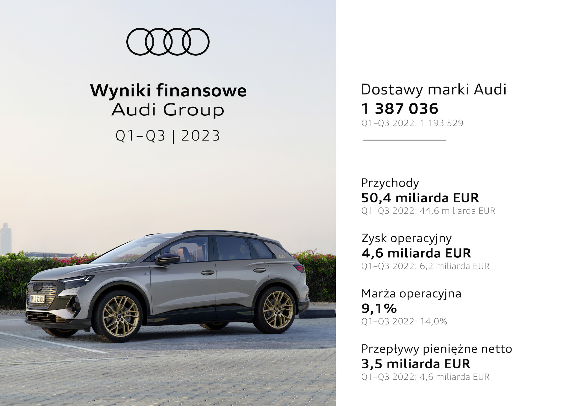 Audi Group: Mocny rozwój w pierwszych dziewięciu miesiącach