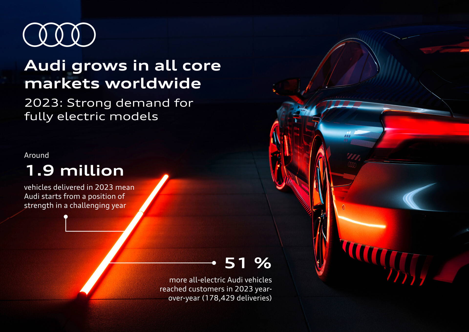 Audi dostarczyło około 1,9 miliona pojazdów w 2023 roku i rozpoczyna rok pełen wyzwań