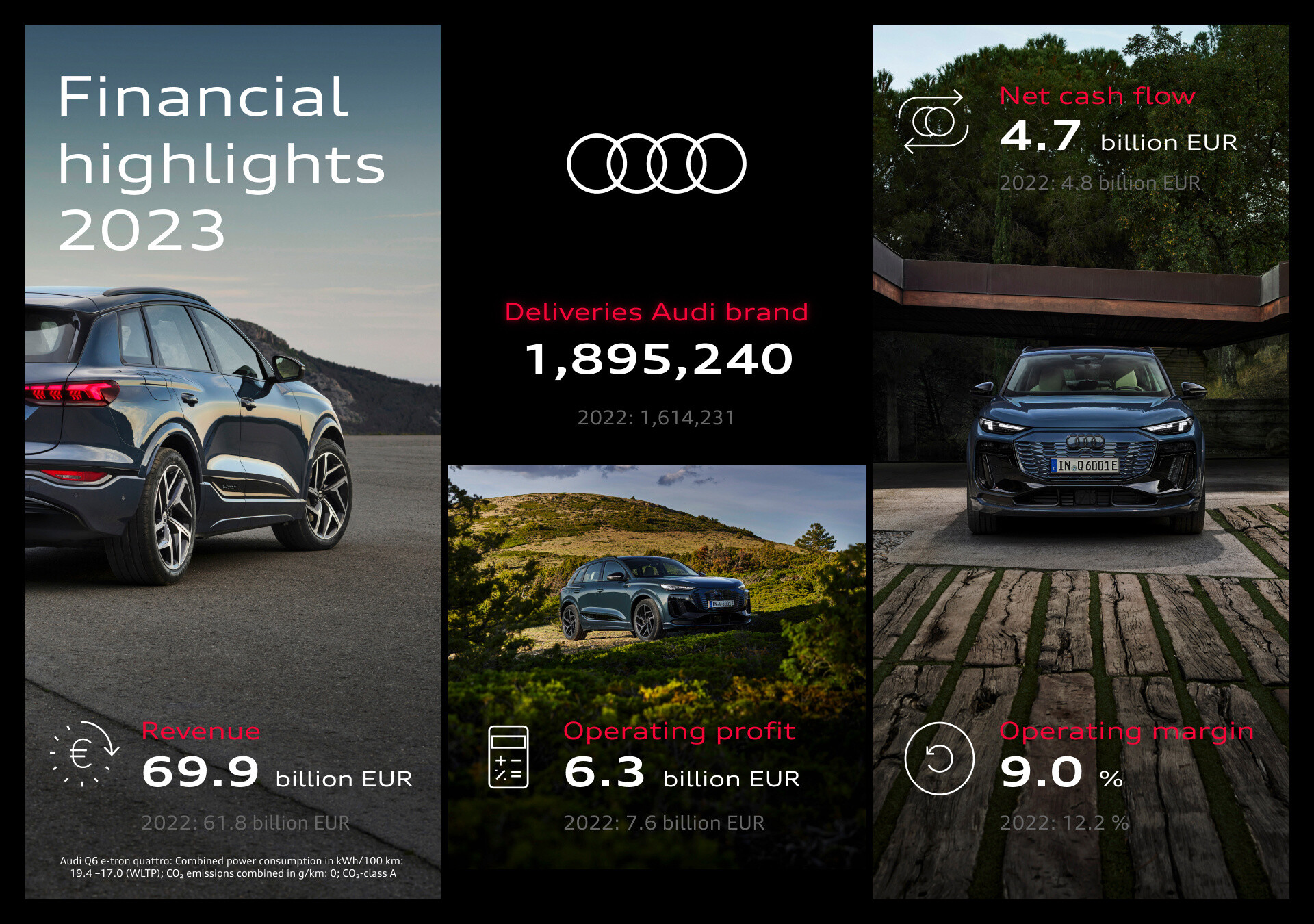 Solidny rok finansowy 2023: Audi wzmacnia i rozszerza portfolio produktów